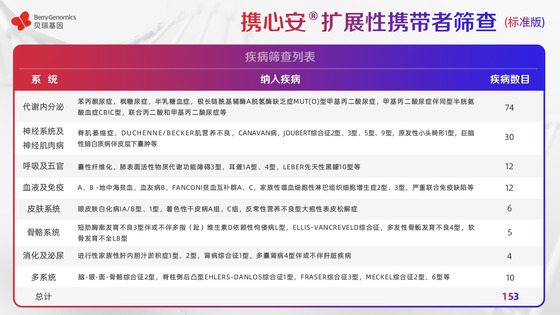 基于ACMG《指南》及中國(guó)人群特點(diǎn)，貝瑞基因重磅新品助力輔助生殖